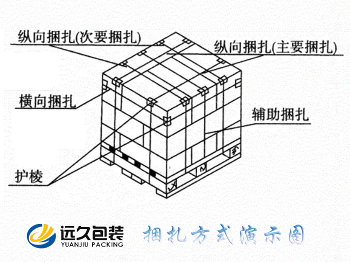 纸箱在木卡板包装上的紧固捆扎方式